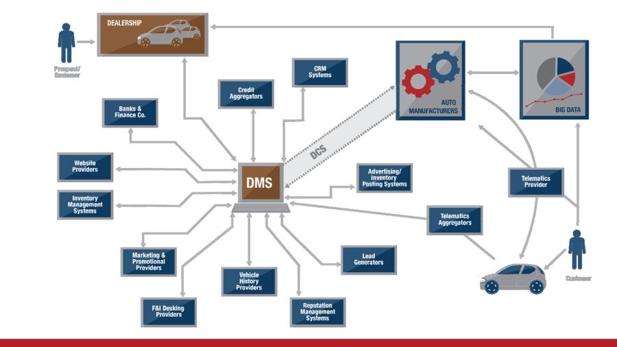 Typical Dealer Data Ecosystem