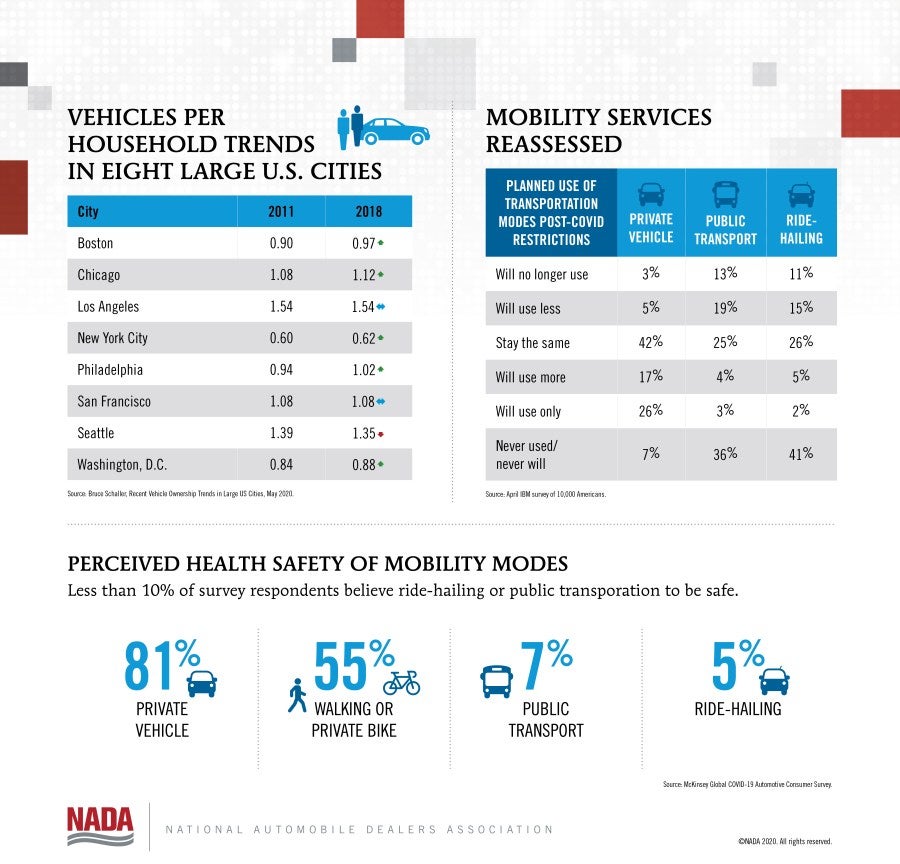 Vehicles Per Household Trends 2020