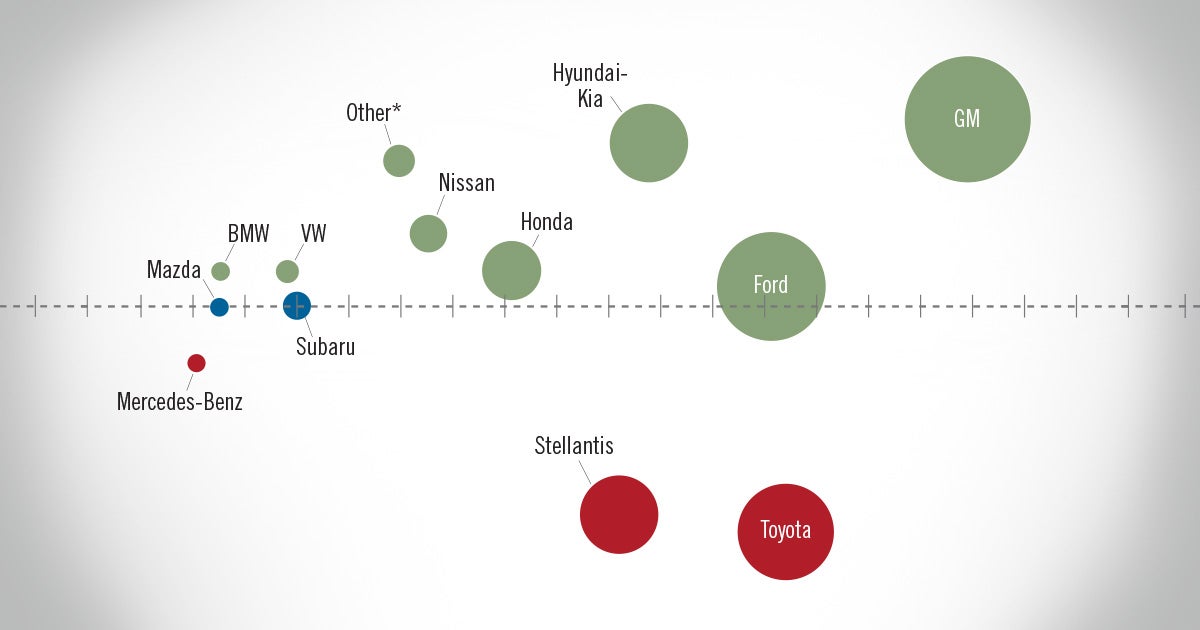NADA Market Beat: April 2023 New Light-Vehicle SAAR Increases 11.4% Compared to April 2022