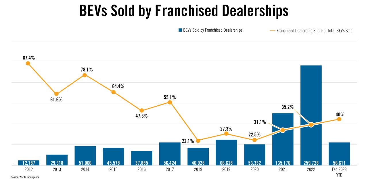 Dealership EV Sales Quintupled Between 2020 and 2022