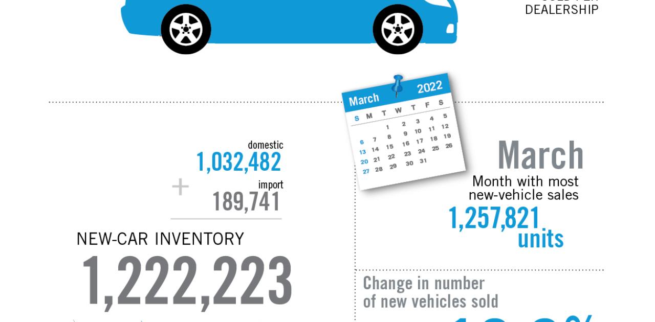 NADA Data 2022 – A Mid-Year Report on Vehicle Sales