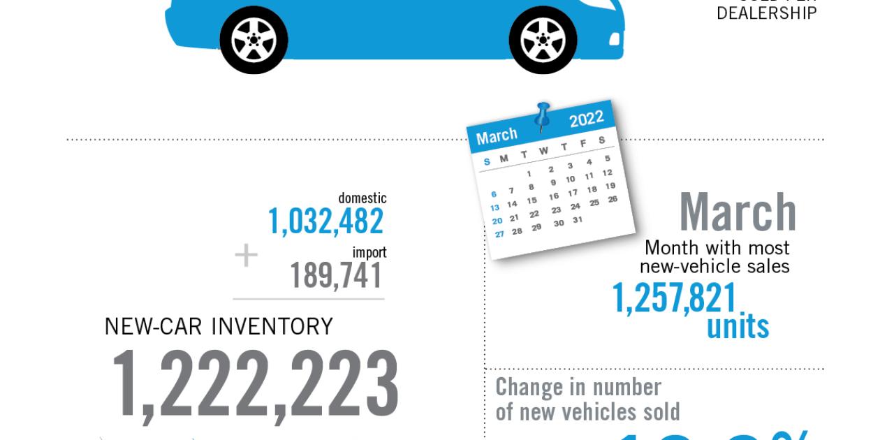 NADA Data 2022 – A Mid-Year Report on Vehicle Sales