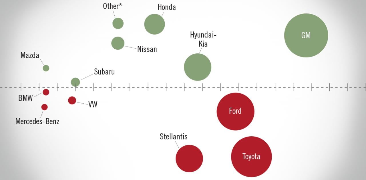 




NADA Market Beat: New Light-Vehicle Sales Increase Year-Over-Year for 11 Straight Months


