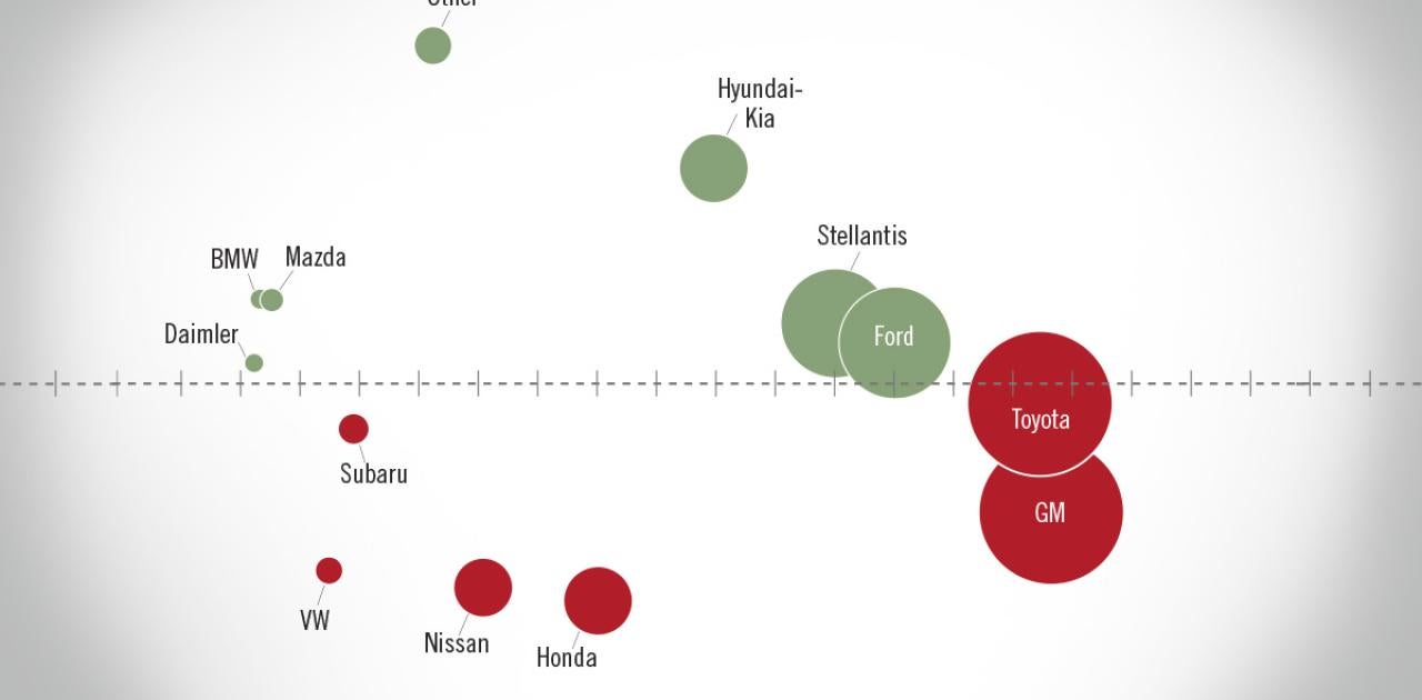 NADA Market Beat: April New Light-Vehicle Sales Up Slightly from March