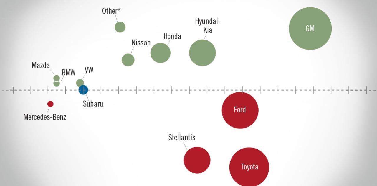 




NADA Market Beat: May 2023 is 10th Consecutive Month of YOY Sales Increases


