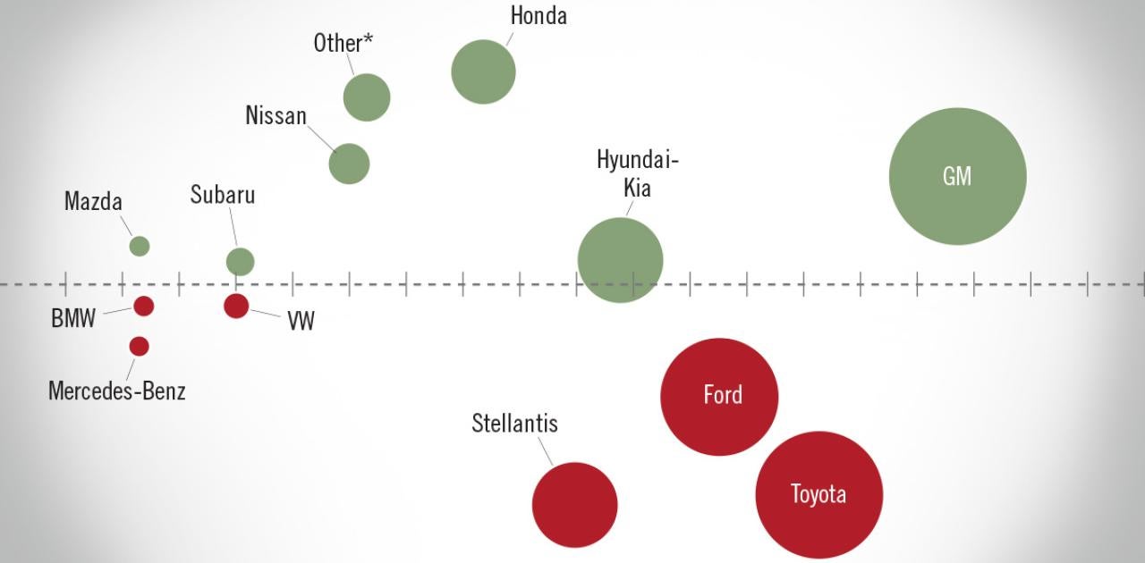 NADA Market Beat: New Light-Vehicle SAAR Continues Hot Streak