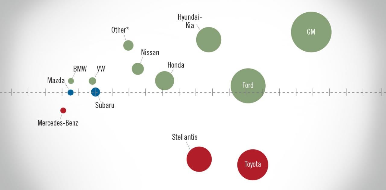 NADA Market Beat: April 2023 New Light-Vehicle SAAR Increases 11.4% Compared to April 2022