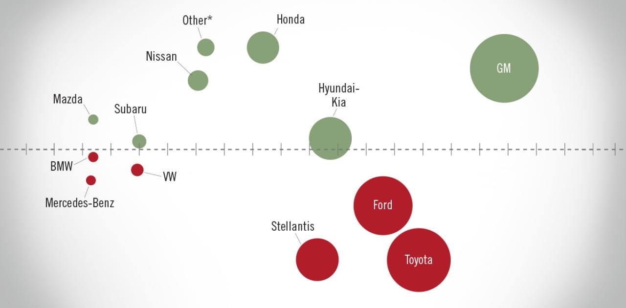 




NADA Market Beat: New Light-Vehicle Sales YTD Up 13.7% YOY


