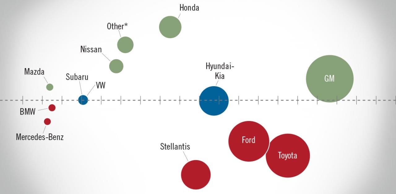 




NADA Market Beat: 2023 New Light-Vehicle Sales Reach 15.46 Million Units


