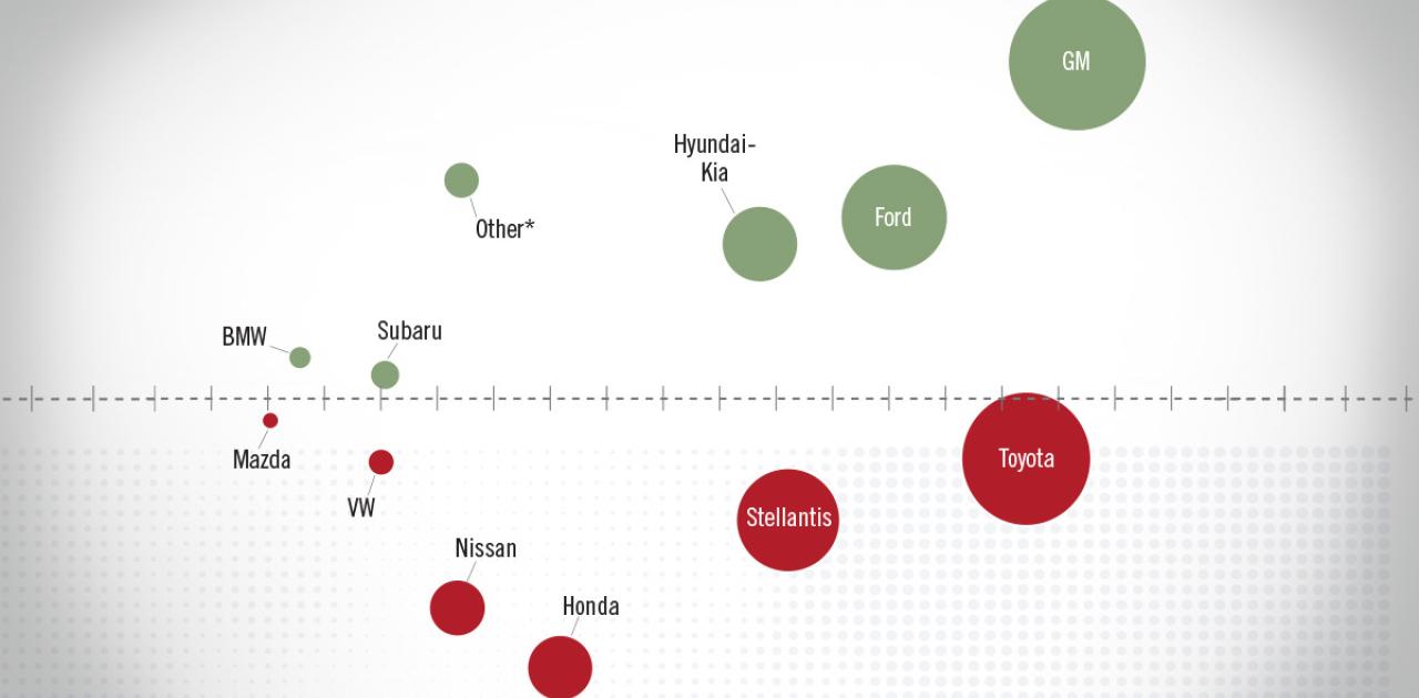 NADA Market Beat: 2022 New Light-Vehicle Sales top 13.7 Million Units