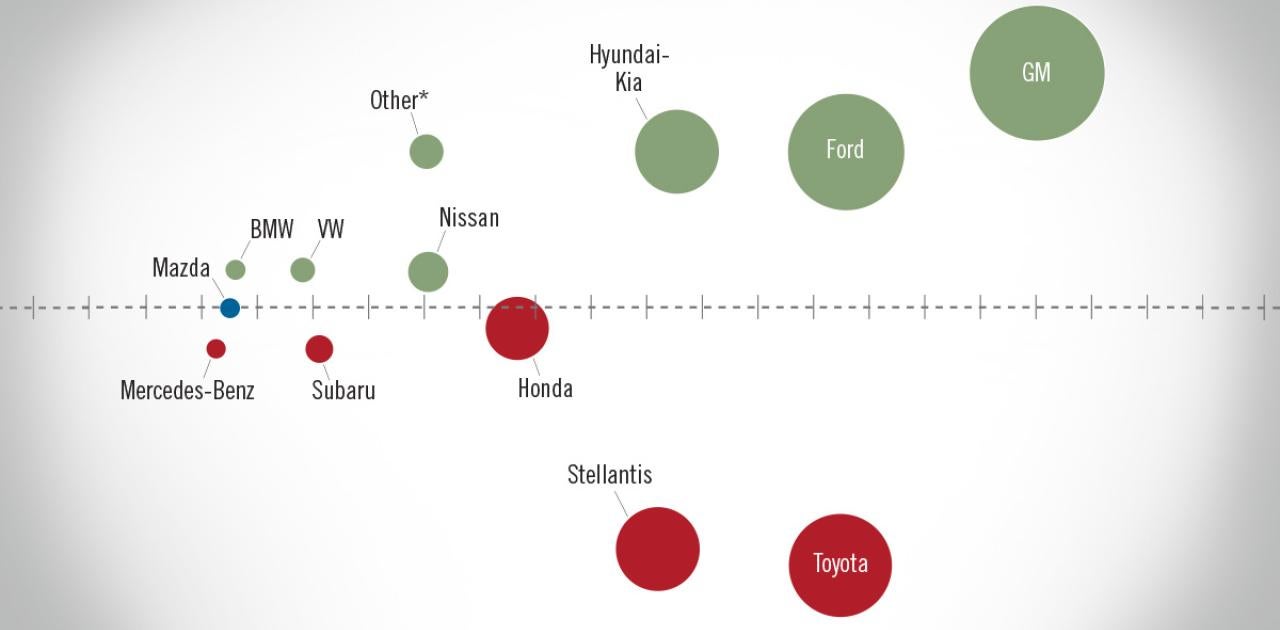 NADA Market Beat: New Light-Vehicle SAAR Up Year-Over-Year for Seventh Straight Month