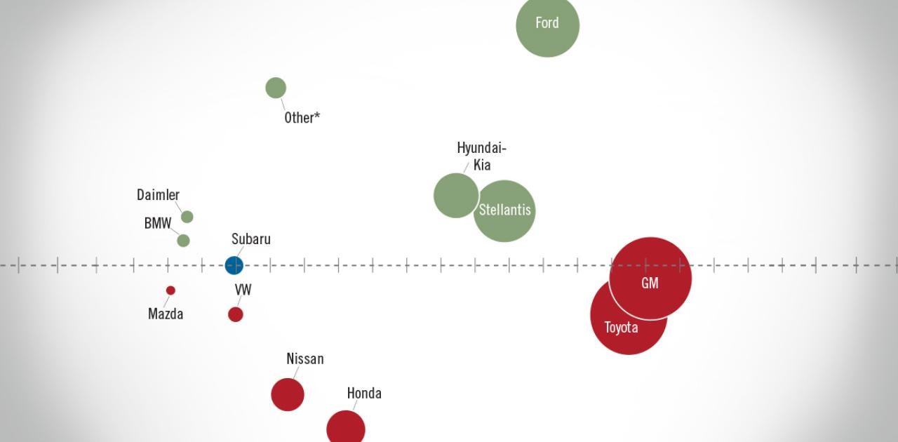 NADA Market Beat: New-Light Vehicle Sales Increased Slightly Month-Over-Month