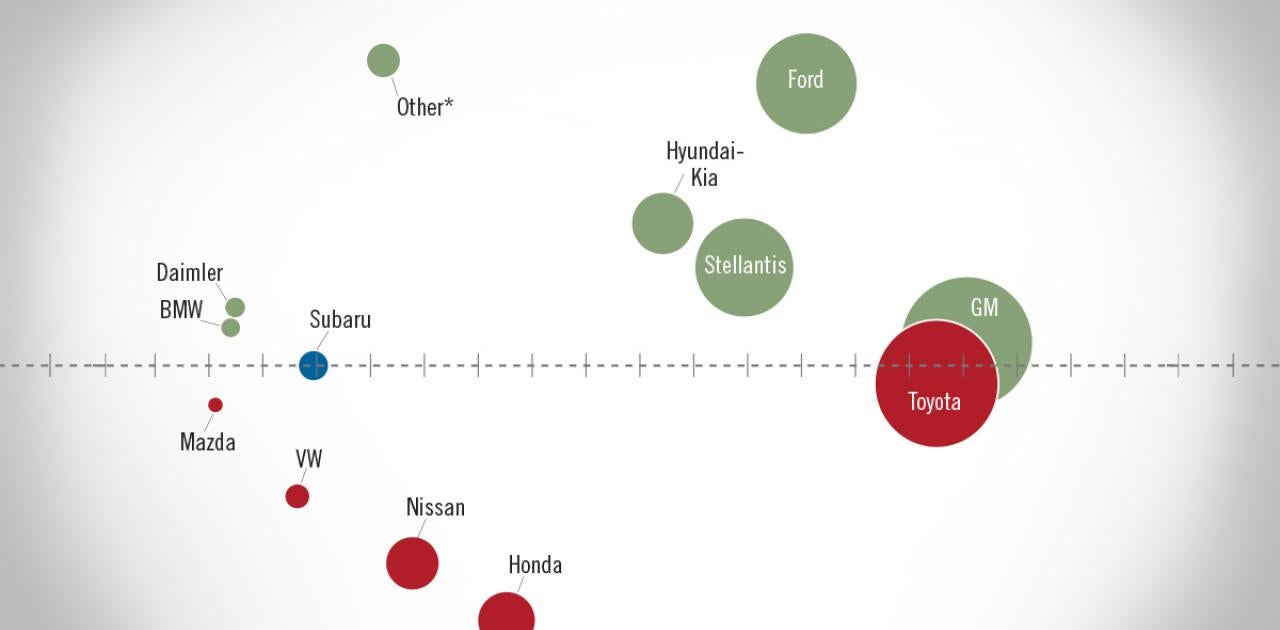 NADA Market Beat: June New Light-Vehicle Sales Up Slightly from May 2022 But Down Year-Over-Year