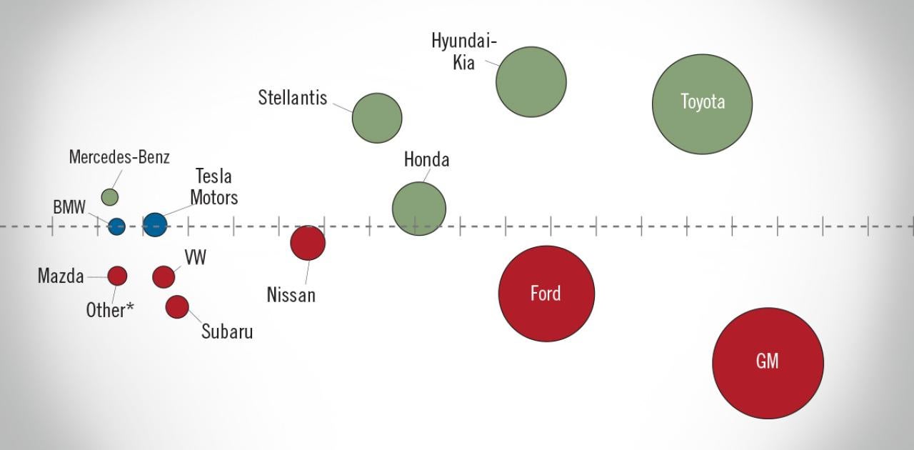 New Light-vehicle SAAR Hit 16.3 Million Units in March, the Highest SAAR of Q1.