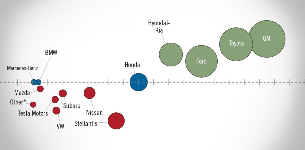 NADA Market Beat: BEV Sales Fall in First Month Without EV Tax Credit