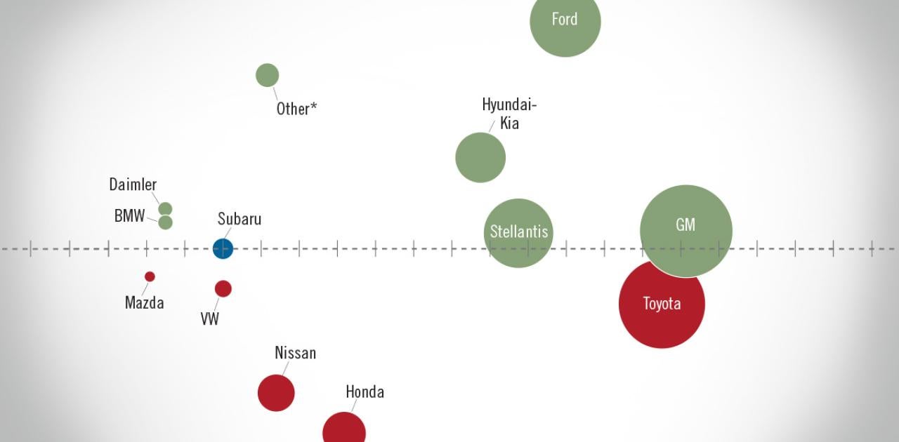 NADA Market Beat: September 2022 New Light-Vehicle Sales Up 9.6%