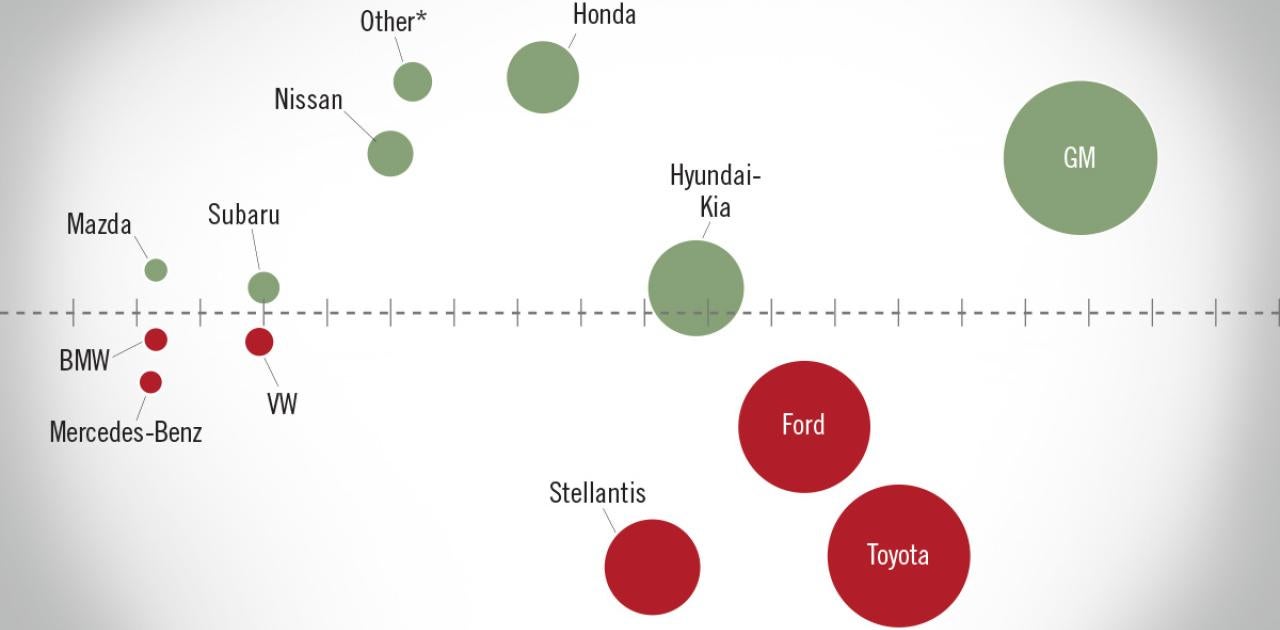 NADA Market Beat: 13th Straight Month of Year-over-Year New Light-Vehicle Sales Increases