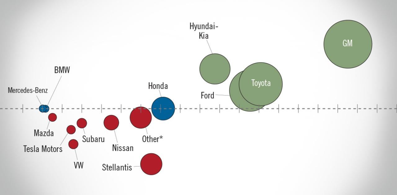 NADA Market Beat: BEV Sales Reach All-Time High Market Share in Final Month of EV Tax Credits