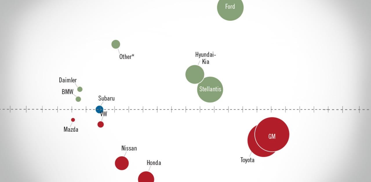 NADA Market Beat: August 2022 New Light-Vehicle SAAR Up 0.7% Year-Over-Year