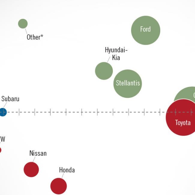 NADA Market Beat: June New Light-Vehicle Sales Up Slightly from May 2022 But Down Year-Over-Year