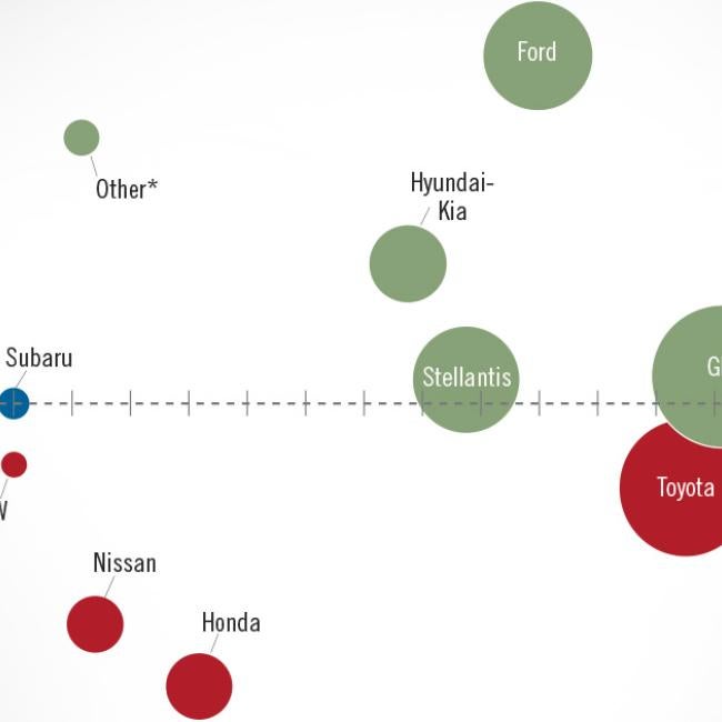 NADA Market Beat: September 2022 New Light-Vehicle Sales Up 9.6%